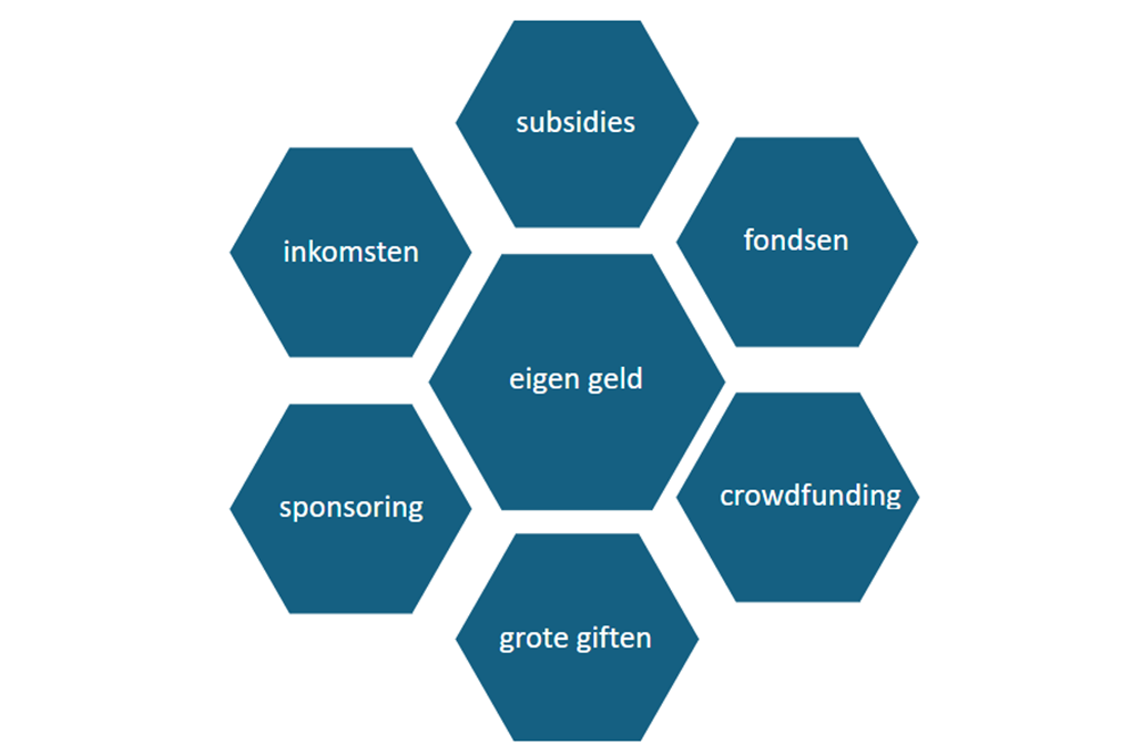 Financieringsmix